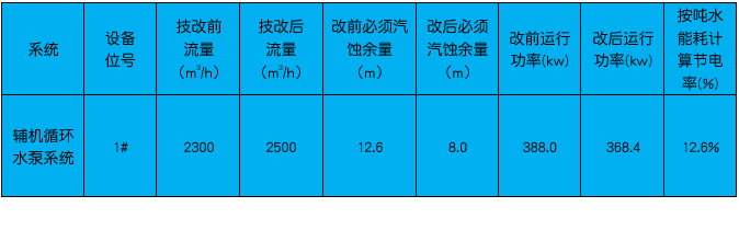 電(diàn)廠改(gǎi)表